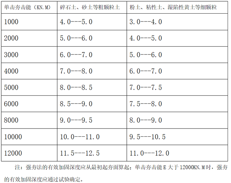 知名企业强夯地基施工质量标准(清楚明了)-强夯法的有效加固深度