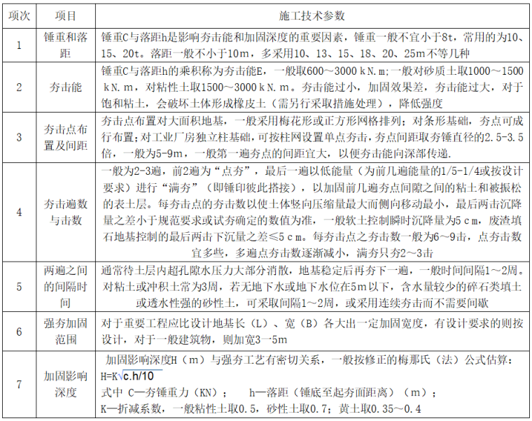 知名企业强夯地基施工质量标准(清楚明了)-强夯施工技术参数