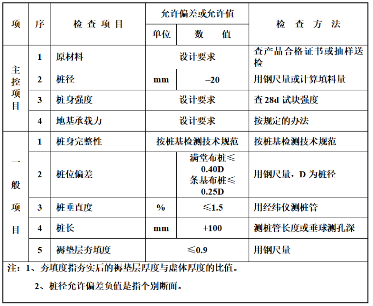 知名企业CFG桩复合地基施工质量标准(精品)-水泥粉煤灰碎石桩复合地基质量检验标准