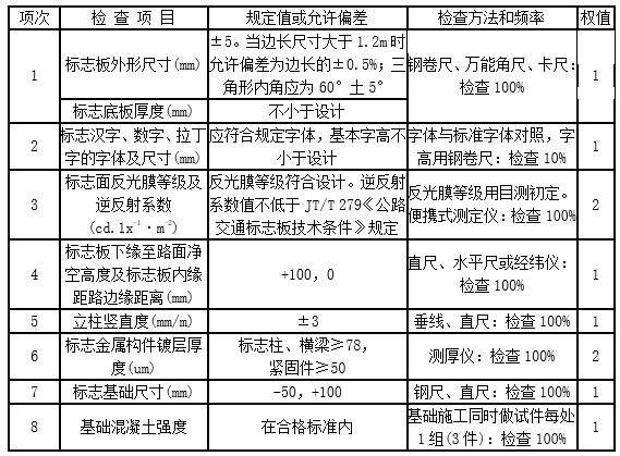 交通安全设施价格标准资料下载-公路工程交通安全设施监理实施细则