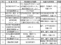 公路工程交通安全设施监理实施细则