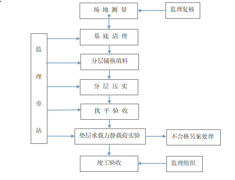 换填法地基处理设计说明资料下载-知名企业换填地基施工质量标准(清楚明了)