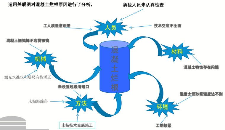 混凝土柱烂根处理方案资料下载-减少混凝土烂根率