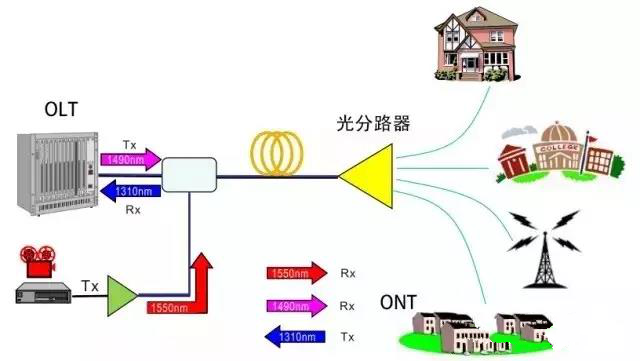 室外弱电工程概算表格资料下载-弱电工程FTTH网络的分光建设及分光比设计