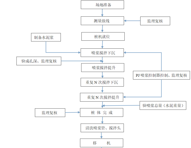 搅拌桩质量交底资料下载-水泥搅拌桩施工工艺和质量标准文件(清晰)