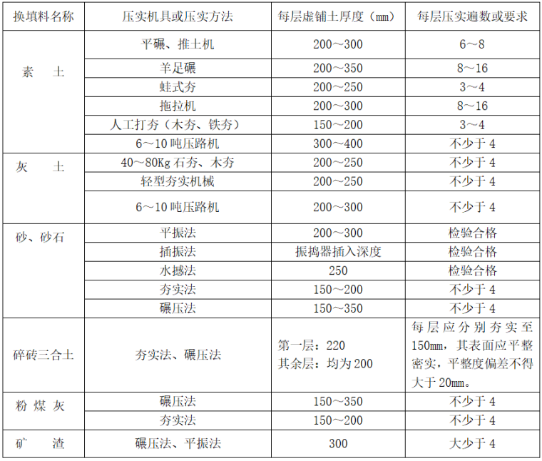 知名企业换填地基施工质量标准(清楚明了)-换填料每层虚铺设厚度和压实要求