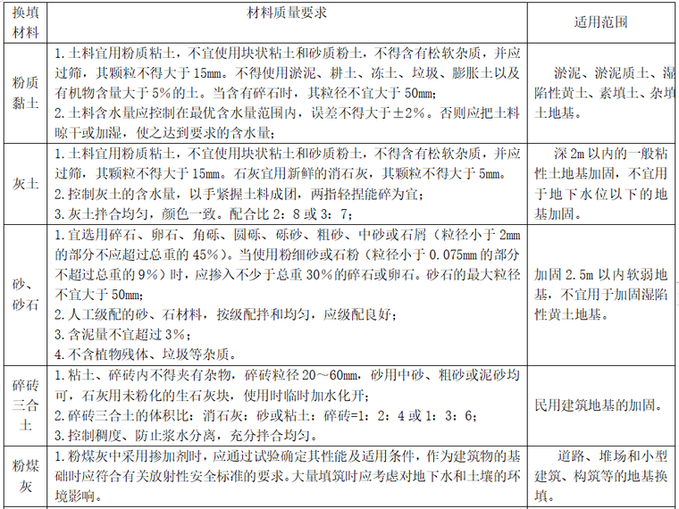 知名企业换填地基施工质量标准(清楚明了)-换填材料、适用范围、质量要求