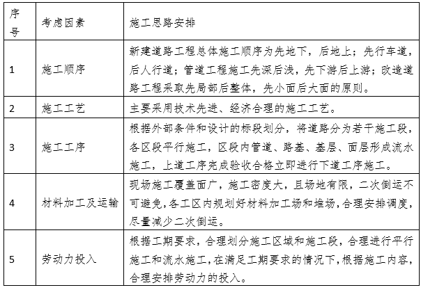 项目公司项目策划资料下载-中心城区市政道路建设PPP工程项目策划书