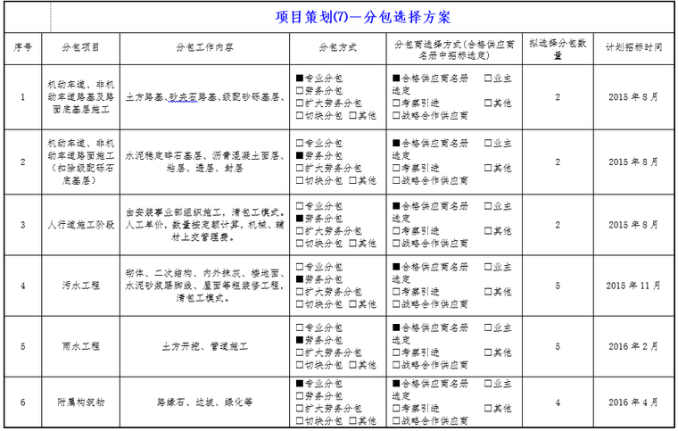 项目策划书编制流程资料下载-[汉中]市政道路工程项目策划书