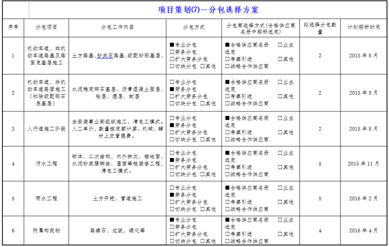 市政道路工程管理策划资料下载-[汉中]市政道路工程项目策划书