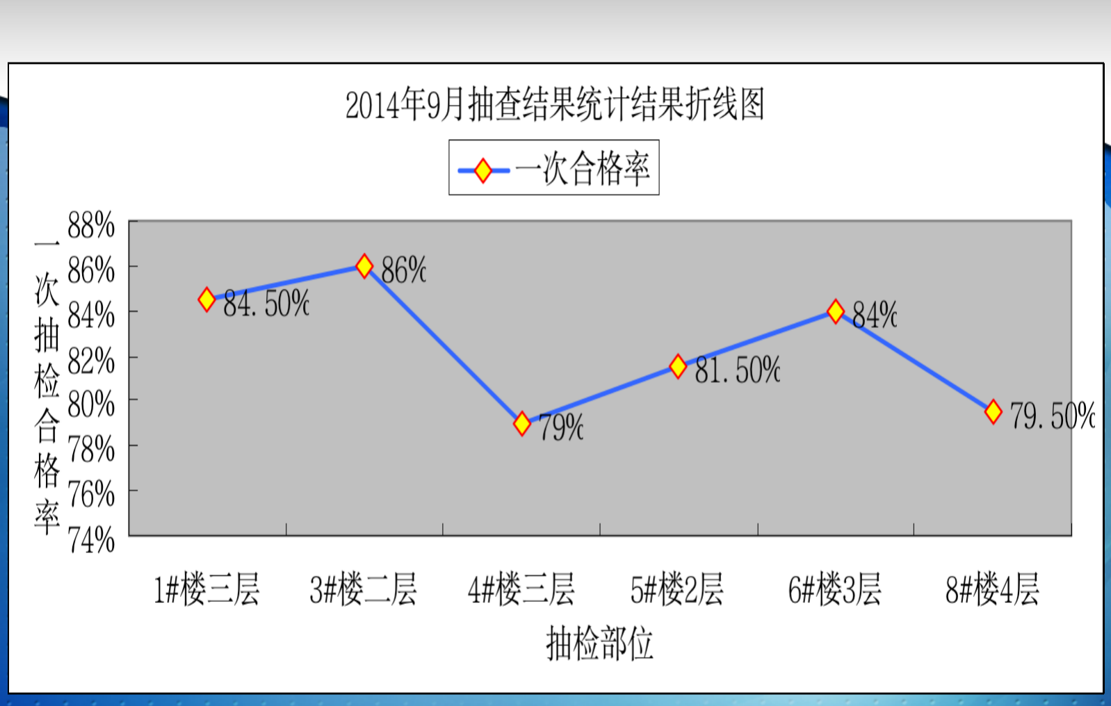 抽查结果统计折线图