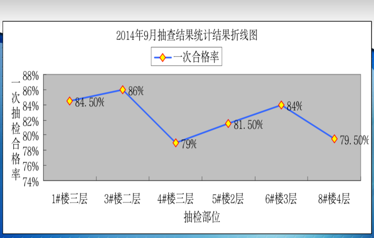 改善电渣压力焊焊接合格率-抽查结果统计折线图