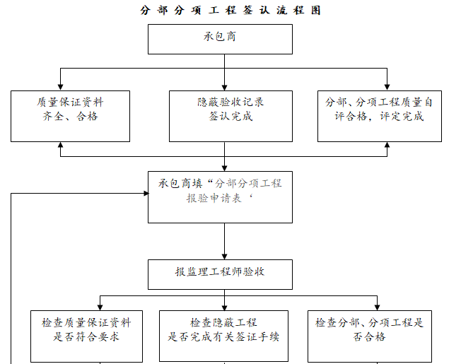  监理责任承诺监督质量规范标准手册（附图）-分部分项工程签认流程图