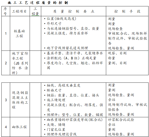  监理责任承诺监督质量规范标准手册（附图）-施工工艺过程质量的控制