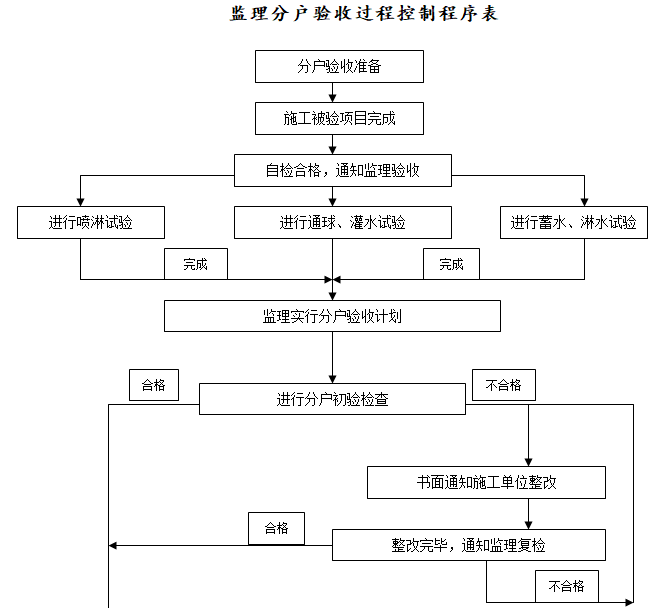 安置房工程监理分户验收实施细则-监理分户验收过程控制程序表