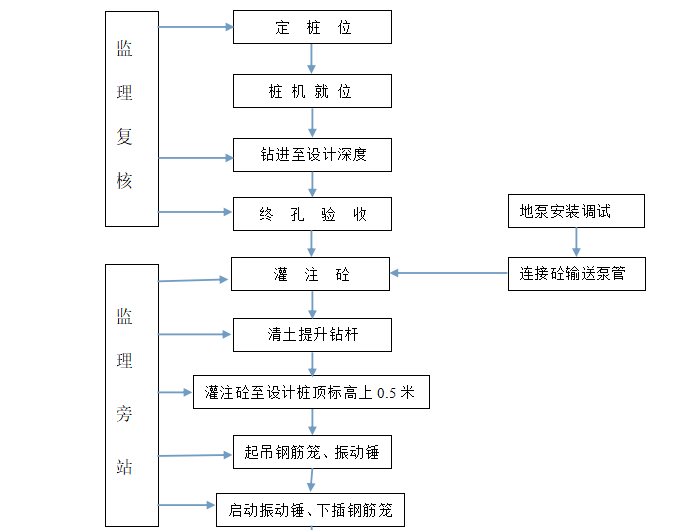 长螺旋钻孔设计说明资料下载-知名企业长螺旋压灌桩施工质量标准(清楚)