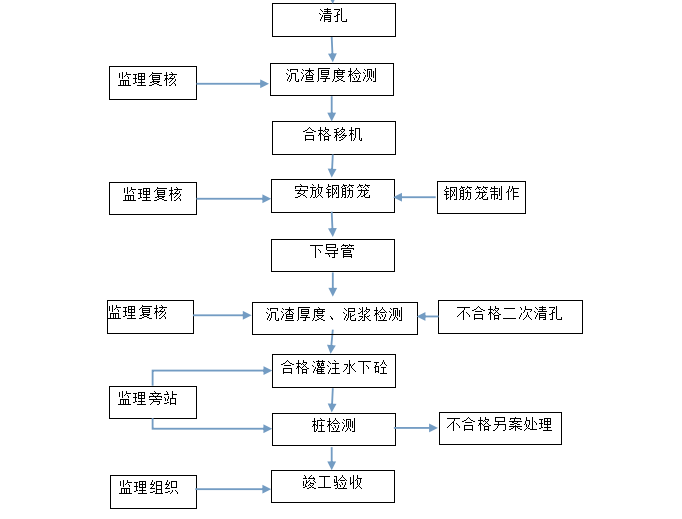 旋挖桩质量措施资料下载-知名企业旋挖灌注桩施工质量标准(清楚明了)