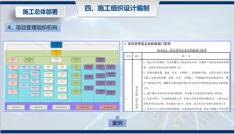 实施性施工组织设计编制讲解（2019年）-施工总体部署