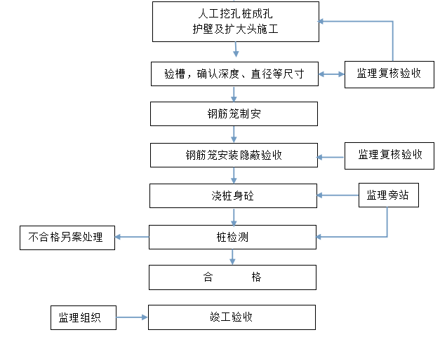 人工孔桩说明资料下载-知名企业人工挖孔桩地基施工质量标准(清楚)