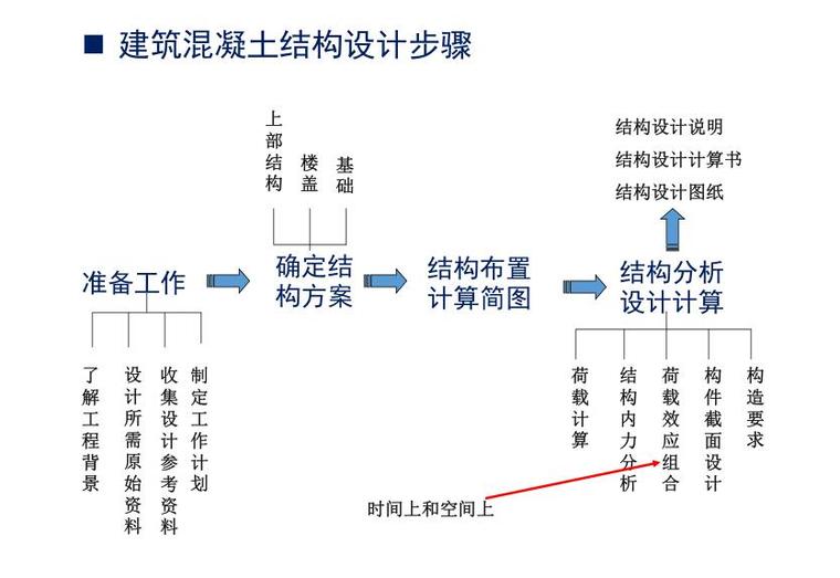 水运施工课程总结资料下载-混凝土结构设计_课程总结PDF 