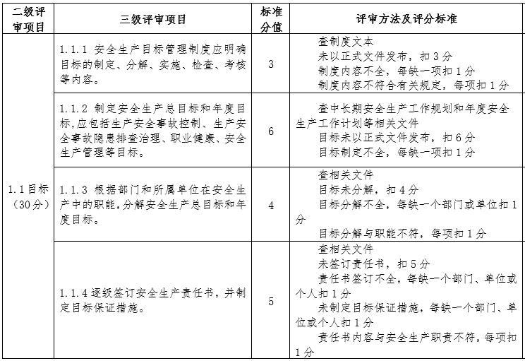 水利工程安全生产标准化等级评审标准方案-目标职责