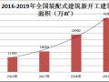 全国装配式建筑发展如何？看住建部报告！