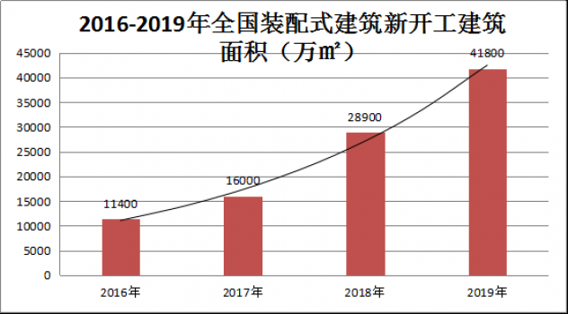 山东装配式建筑评价标准资料下载-全国装配式建筑发展如何？看住建部报告！