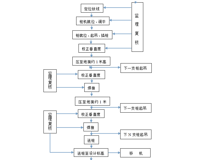 预制桩施工过程资料下载-知名企业静压预制桩施工质量标准(清楚明了)