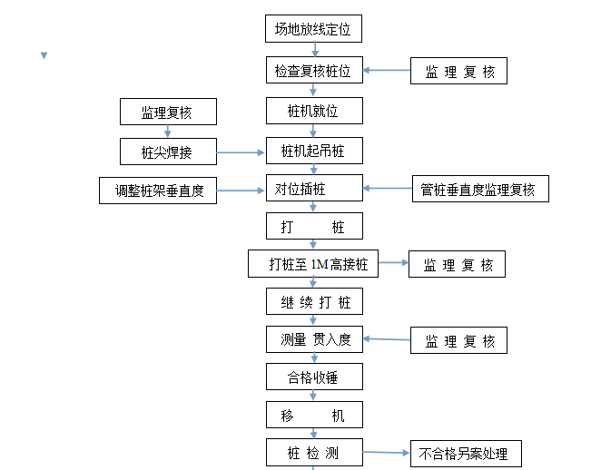 管桩锤击桩资料下载-知名企业桩基锤击预制桩质量标准(清楚明了)