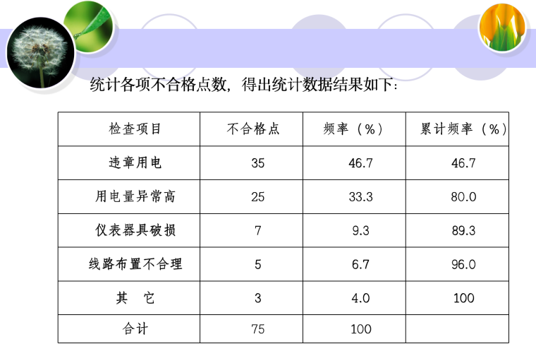 电气QC-降低施工现场生活区临电隐患发生率-降低施工现场生活区临电隐患发生率-不合格品统计