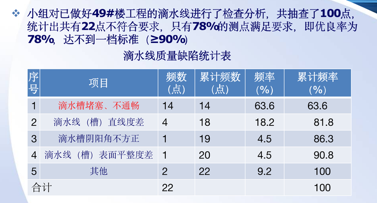 提高悬挑脚手架一次合格率资料下载-提高滴水线（槽）施工一次合格率