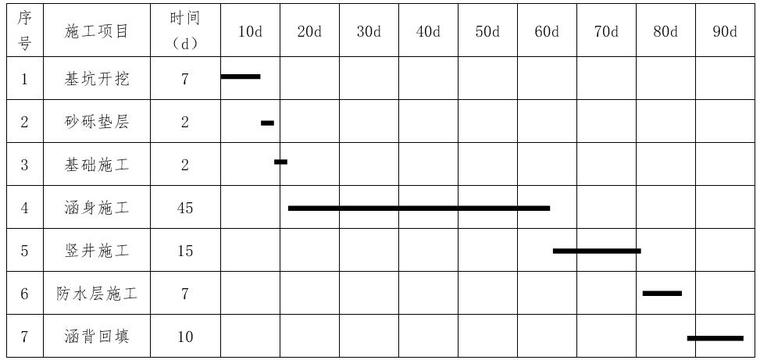 箱涵倒虹吸专项施工方案-施工进度计划横道图
