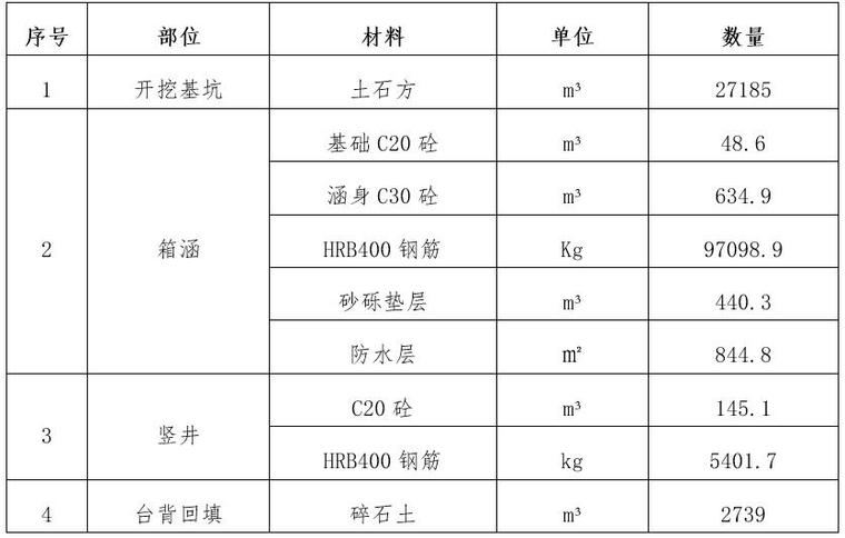 箱涵倒虹吸专项施工方案-主要工程数量表