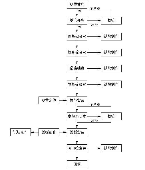 高速公路倒虹吸施工技术方案-倒虹吸施工工艺框图