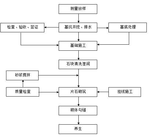 高速公路倒虹吸施工技术方案-检查井砌筑施工工艺框图