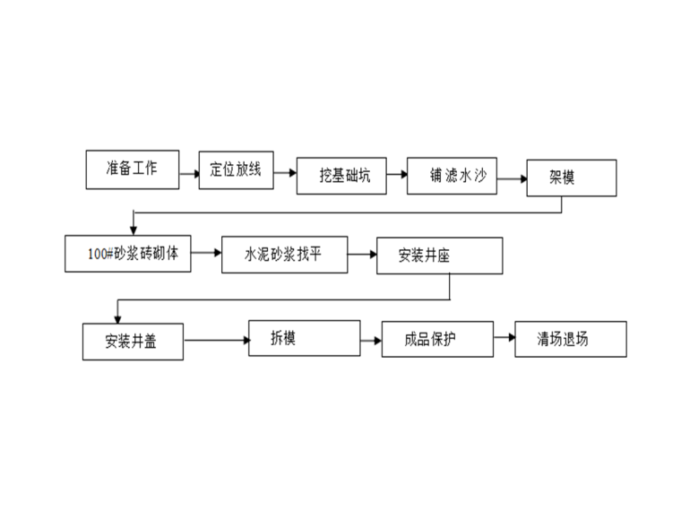 手把手教你招投标从入门资料下载-电缆手孔井做法施工工艺标准