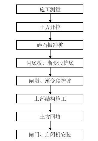 倒虹吸主体工程混凝土施工方案-渐变段及闸室段施工程序图