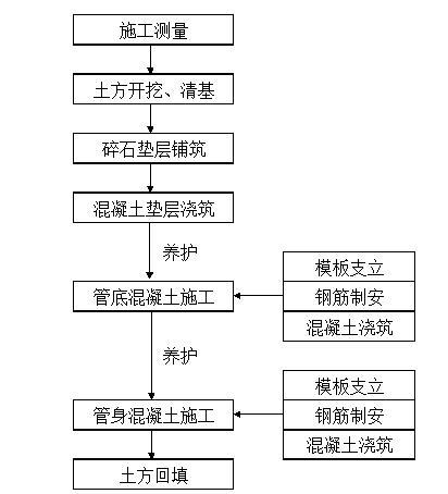 倒虹吸主体工程混凝土施工方案-管身土方开挖