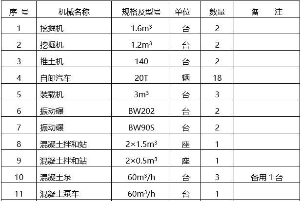 倒虹吸主体工程混凝土施工方案-主要施工机械表