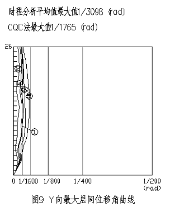 某带转换层框支剪力墙结构计算分析-最大层间位移曲线