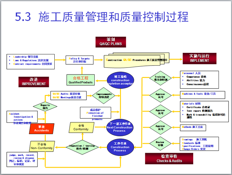 施工質量管理和質量控制過程