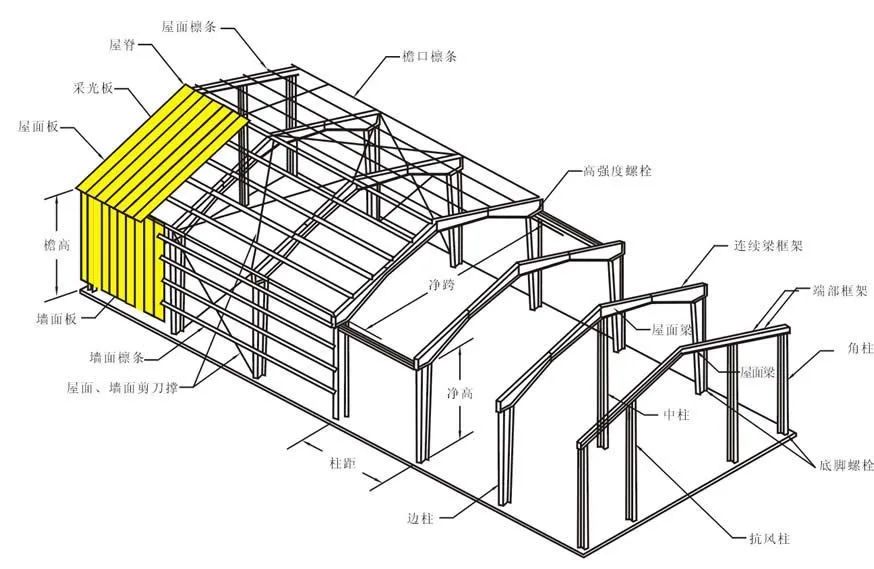 钢结构中主要构件