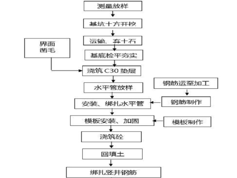 钢筋混凝土管沟槽回填资料下载-竖井式钢筋混凝土倒虹吸施工方案