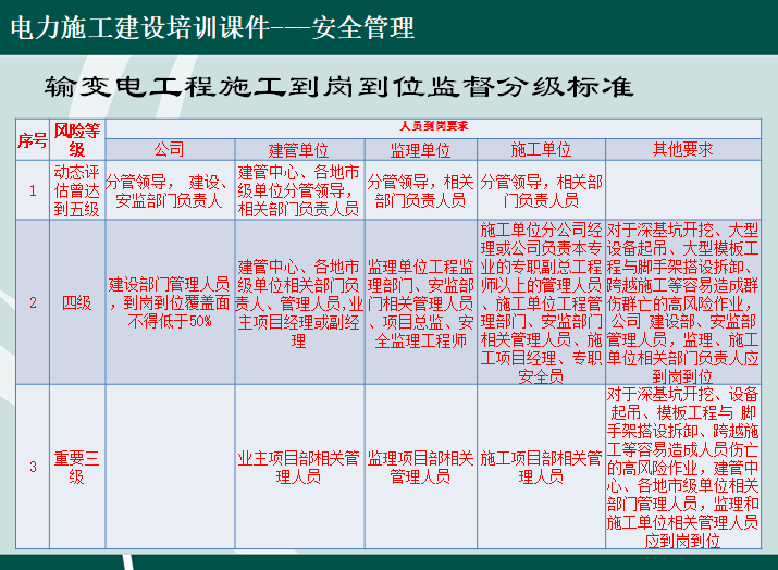 输变电工程施工到岗到位监督分级标准 输变电工程施工到岗到位监督分级标准