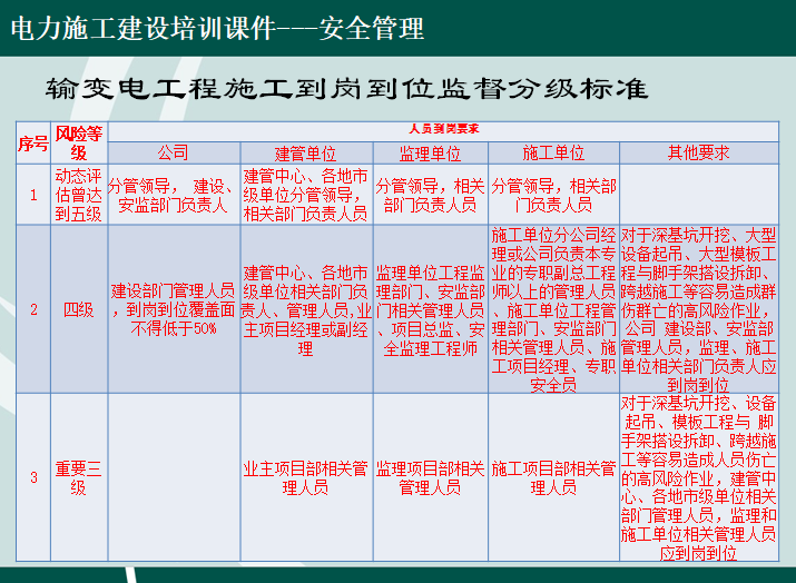 电力施工建设安全管理培训（337页）-输变电工程施工到岗到位监督分级标准