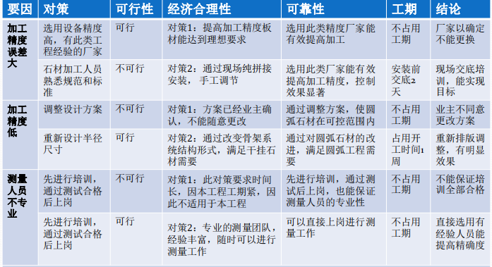 双曲圆弧石材幕墙平整度控制_制定对策