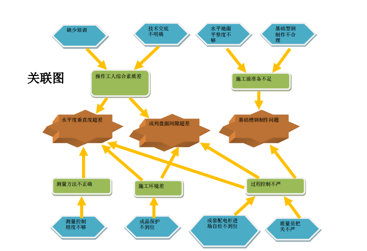 提高成套配电柜安装一次验收合格率-关联图