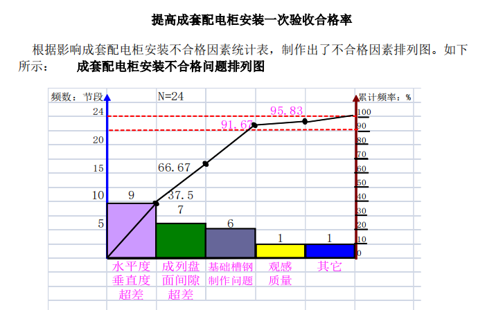 提高成套配电柜安装一次验收合格率2