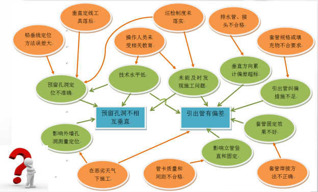 提高建筑外墙排水立管垂直度一次验收合格率-“预留孔洞不相互垂直”与“引出管有偏差”原因分析关联图