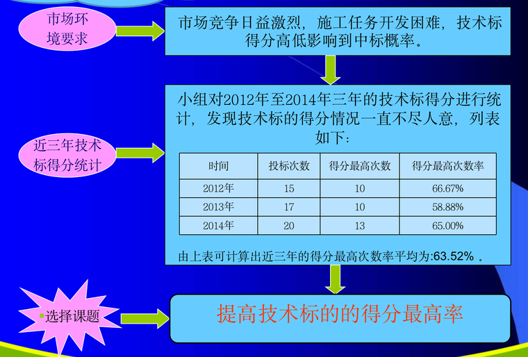 如何提高技术质量管理工作资料下载-提高技术标得分最高率